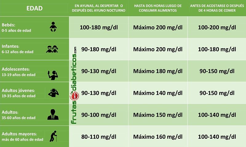 tabla de niveles de glucosa por edades